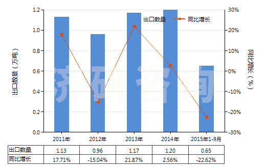 2011-2015年9月中國氰絡(luò)合物(HS28372000)出口量及增速統(tǒng)計(jì)